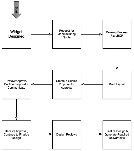High Level User Flow