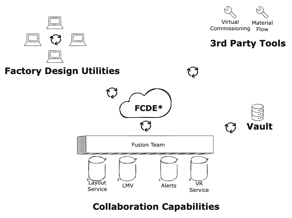 Factory Common Data Environment (FCDE)
