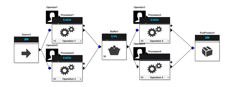 Process Analysis project overview